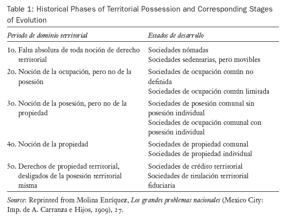 Table 1: Historical Phases of Territorial Possession and Corresponding Stages of Evolution by Andrés Molina Enríquez