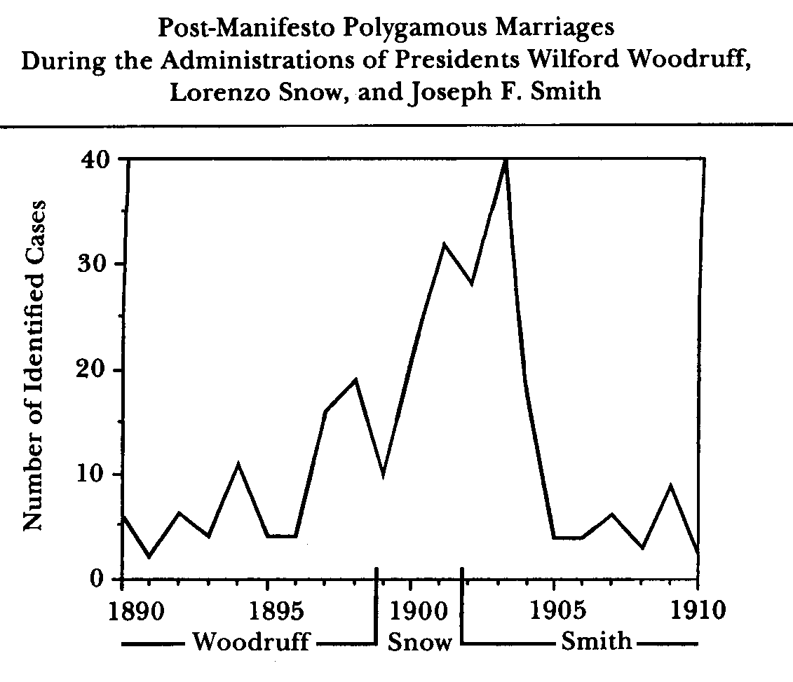 Polygamy graph from "Solemn Covenant" book, Page317